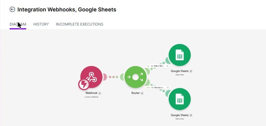 Makeのシナリオ図。Webhook(Custom webhook)からRouterを経由して、2つのGoogle Sheets(Add a Row)に分岐する構成(2026年10月19日確認)