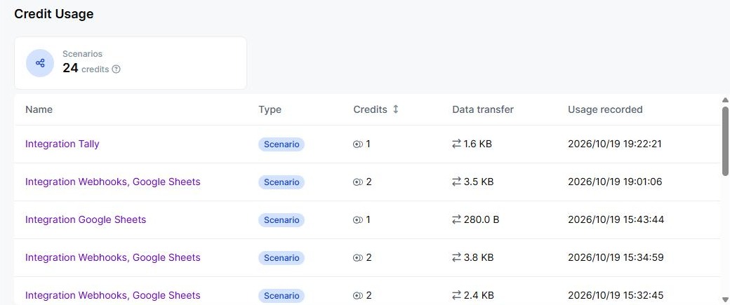 MakeのCredit usage画面の一部。Scenariosのcredit使用量が24 creditsと表示され、その下に実行ごとのcredit消費の一覧がある(2026年10月19日確認)