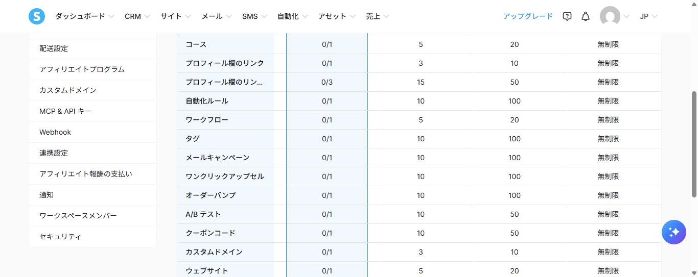 Systeme.ioの「マイプラン」画面。無料プランの列で、自動化ルール・タグ・メールキャンペーンの使用数がいずれも0/1と表示されている(作業前、2026年10月確認)